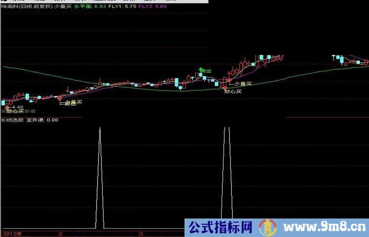 通达信长线选股指标副图公式