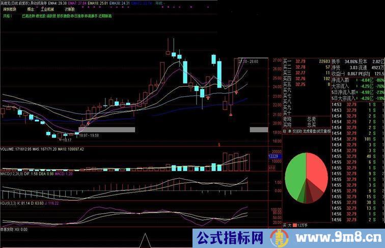 通达信恭喜发财★很好用的短线选股指标（副图/选股无未来、贴图）