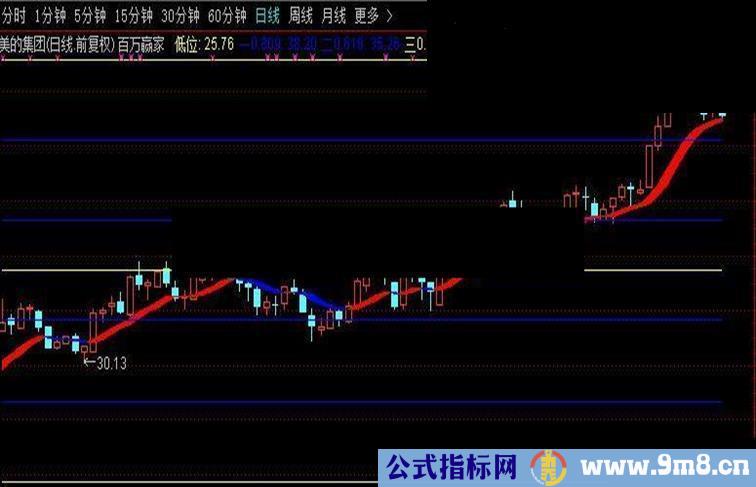 通达信金刀抄底（指标副图贴图）