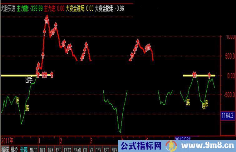 通达信大胆买进副图公式