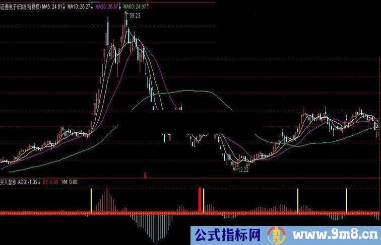 ★★【理想牛帖】－－买入起涨（指标 副图 通达信 源码 贴图）★★★★★