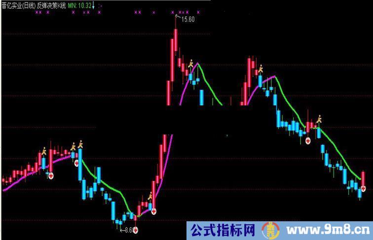 通达信抢反弹决策立体K线主图指标公式