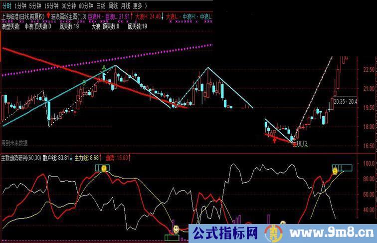 通达信波段利器：主力散户趋势研判（指标 副图源码 贴图 不加密 无未来）