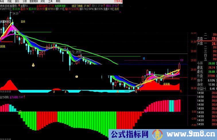 通达信主力动向副图公式