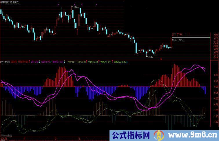 日周MACD同图 日线公式