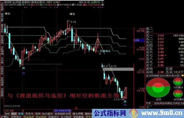 波浪底抓马选股公式 相对应的数浪主图源码