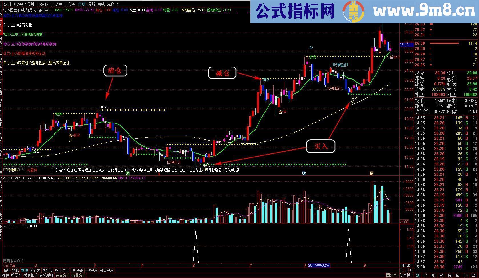 通达信轻松买卖（指标主图贴图）