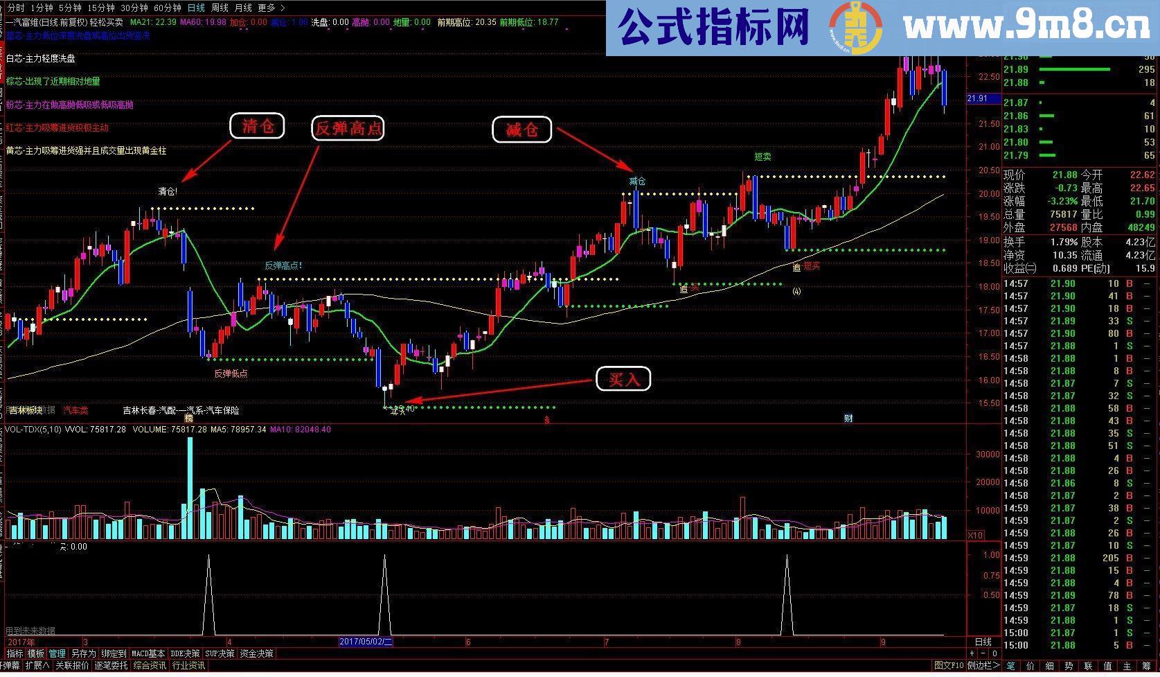 通达信轻松买卖（指标主图贴图）