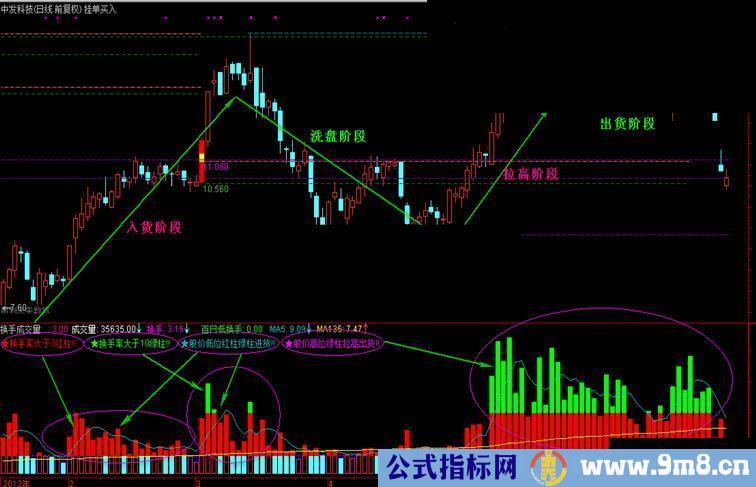 通达信换手率副图公式