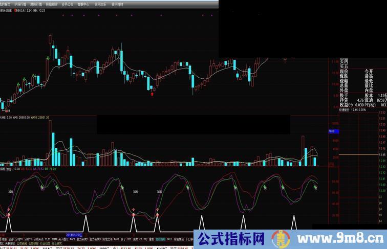 实用的短线波段指标公式