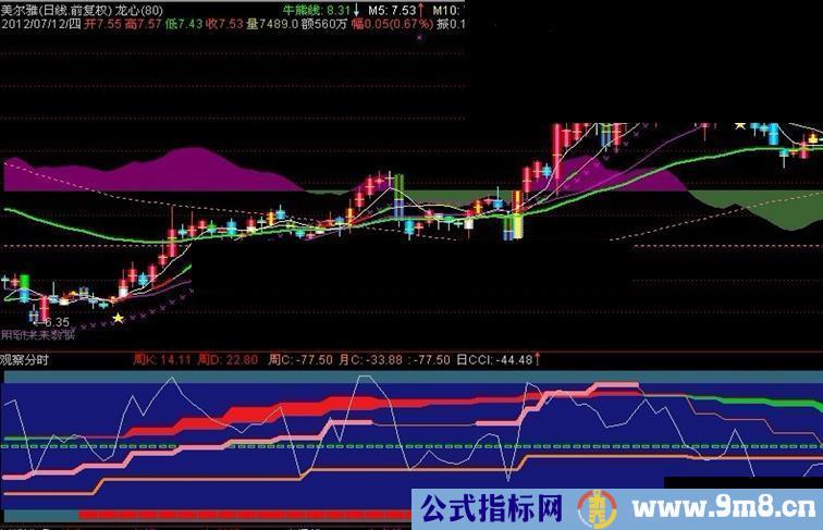 CCI月周日合并+周KD公式