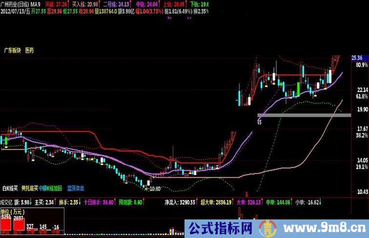 通达信自用主图MA3指标主图公式