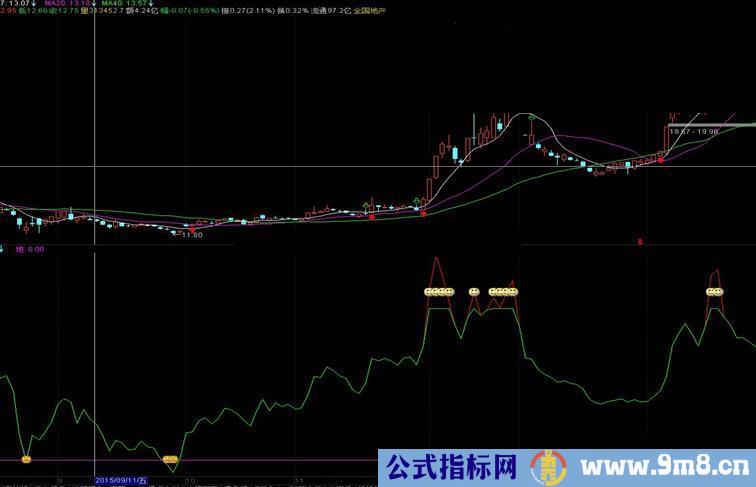 通达信实用波段（指标副图 贴图）