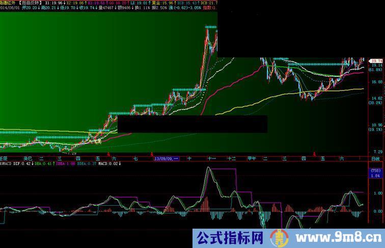 回归MACD副图公式 源码 说明