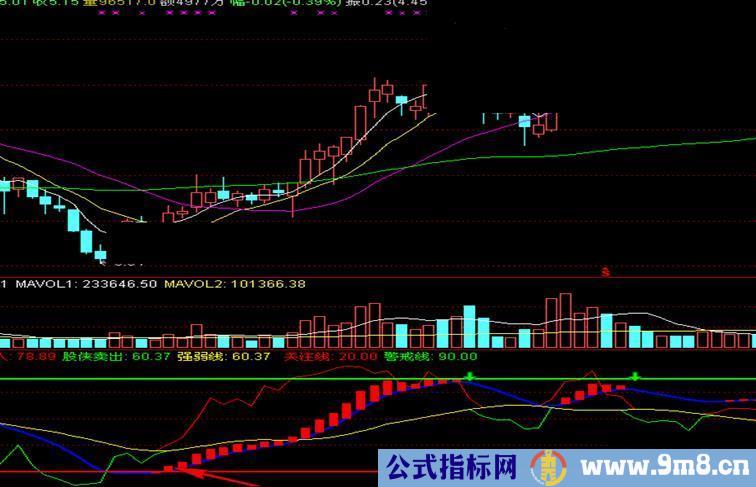 揉合二前辈的指标股侠警戒副图公式