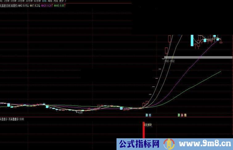 通达信强势股买在起涨点公式－－-不买是傻子（指标 选股/副图  贴图）