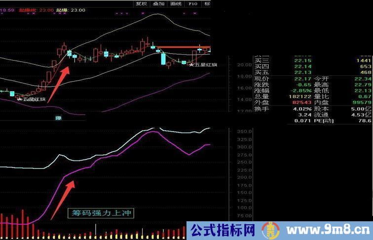 通达信生擒黑马（指标 副图  贴图）
