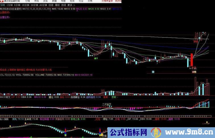 通达信仙人指路（指标 副图  贴图）未加密