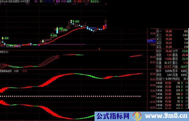 通达信波段王副图公式