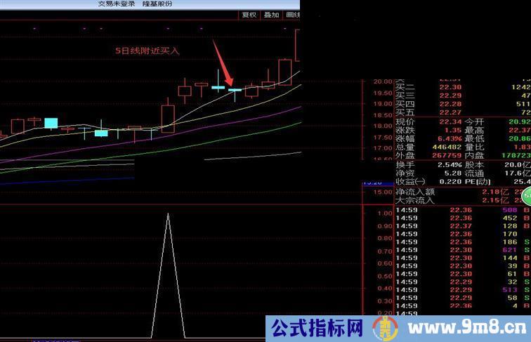 通达信自用的多头短线指标，源码，副图/选股无未来