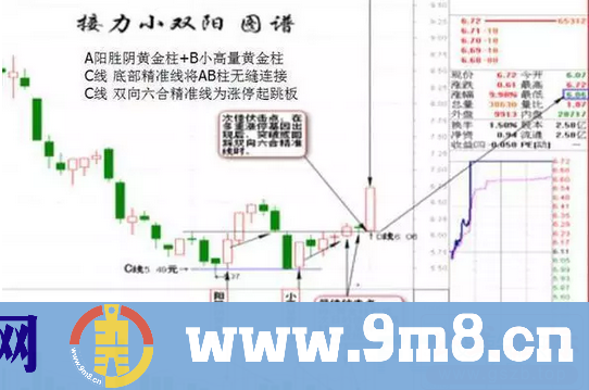 均线技巧：私募操盘手自创的“捕捉涨停”绝技，惊呆了