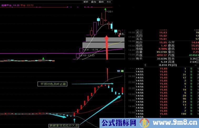 通达信自己常用副图指标