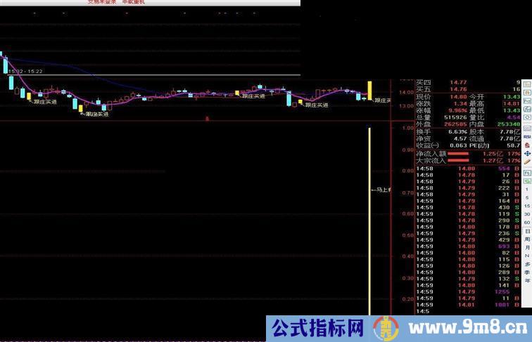 通达信马上有钱（指标 副图/选股贴图）