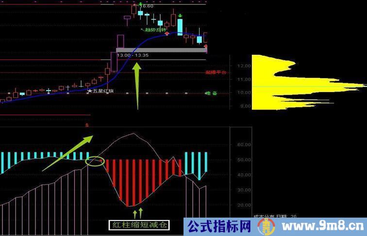 通达信筹码抓牛指标副图贴图