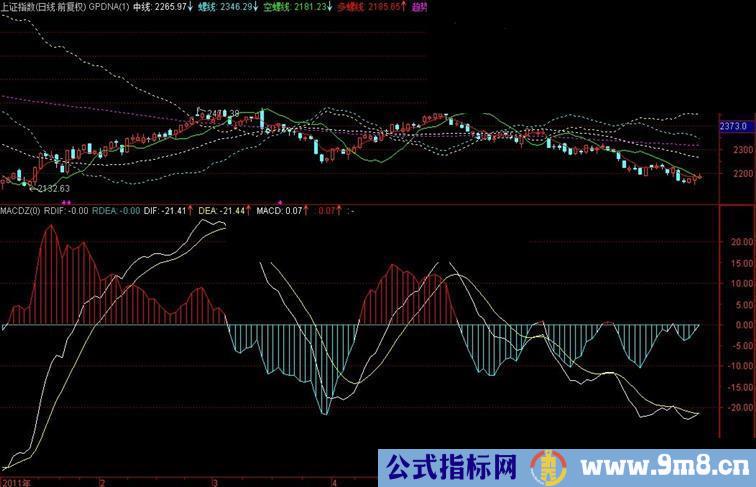 通达信原创:组合MACD公式