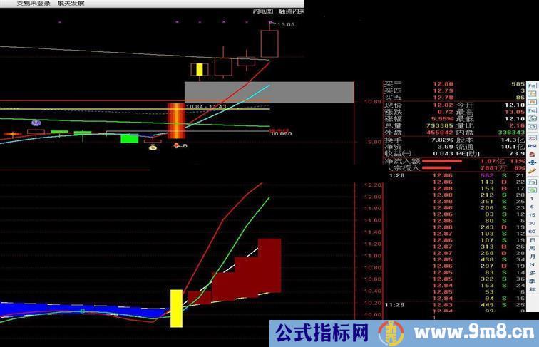 通达信指导赚钱（指标副图贴图）