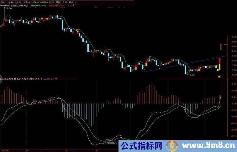 通达信MACD实战派副图指标 贴图 低位金叉背离预警 无加密