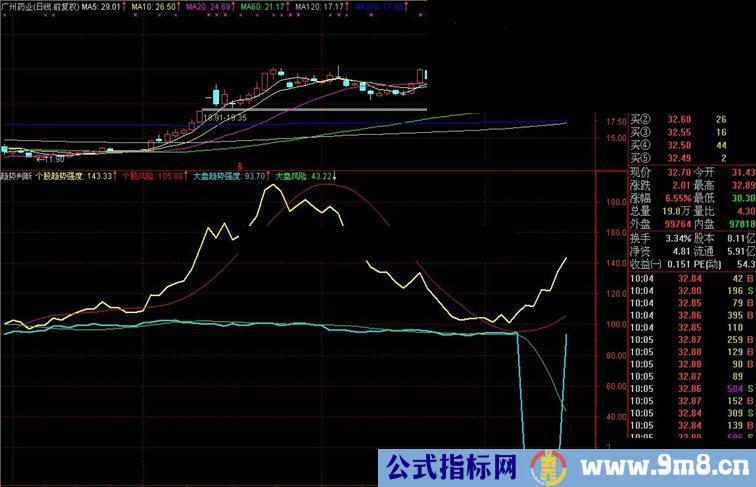 通达信趋势判断副图公式