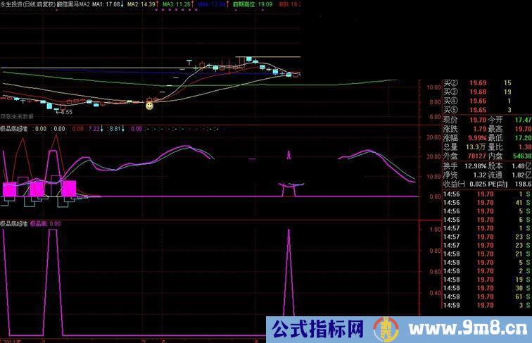 通达信极品底超准选股公式副图