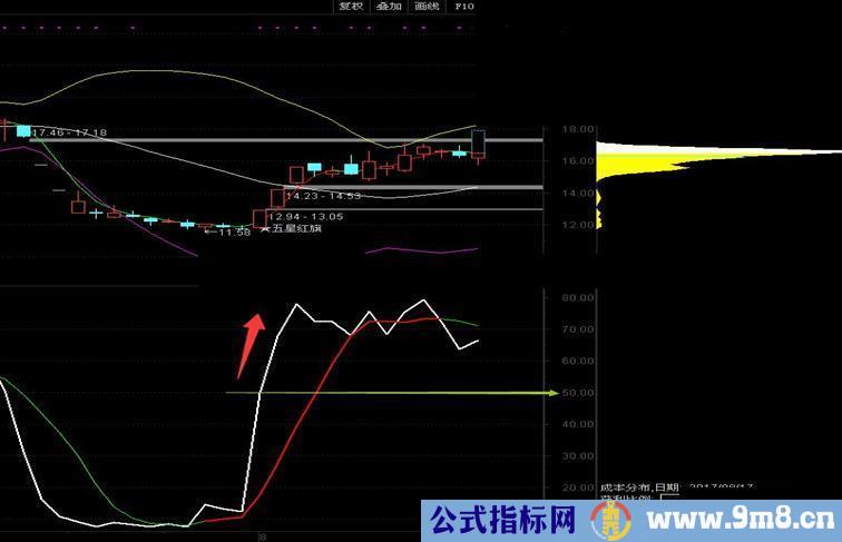 通达信常用副图指标加密