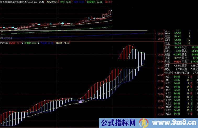 通达信大势所趋副图公式