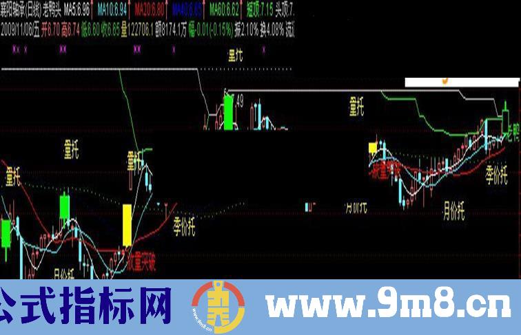 通达信买卖,老鸭头指标公式