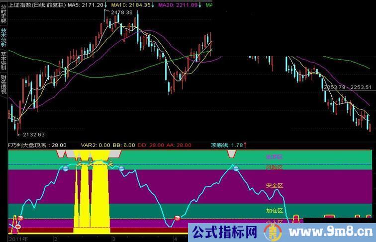 通达信巧判大盘顶底副图指标公式