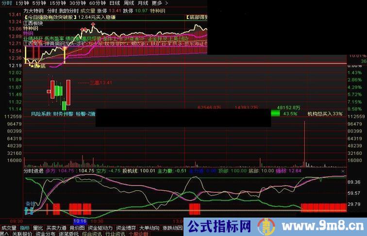 通达信分时进退（指标 分时副图  贴图）