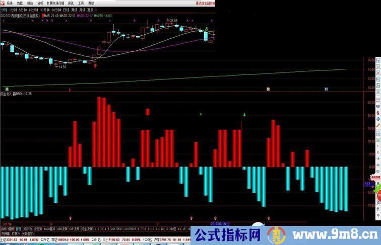 通达信BBD 资金流进流出（源码副图贴图）