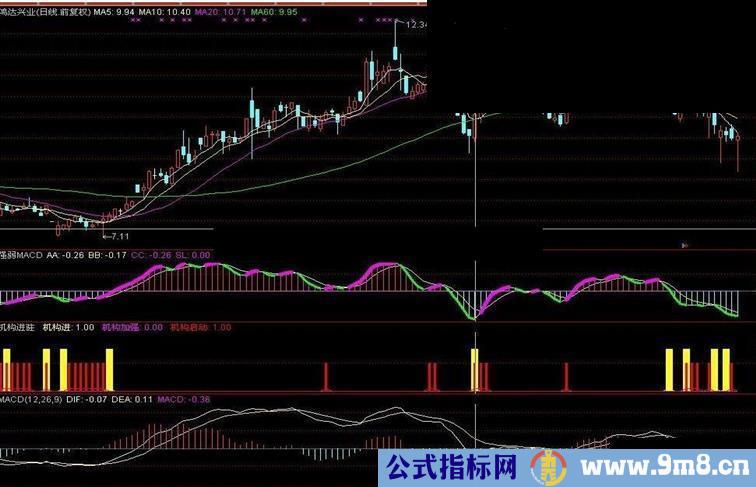 通达信快速MACD副图源码 使用说明 不含未来函数