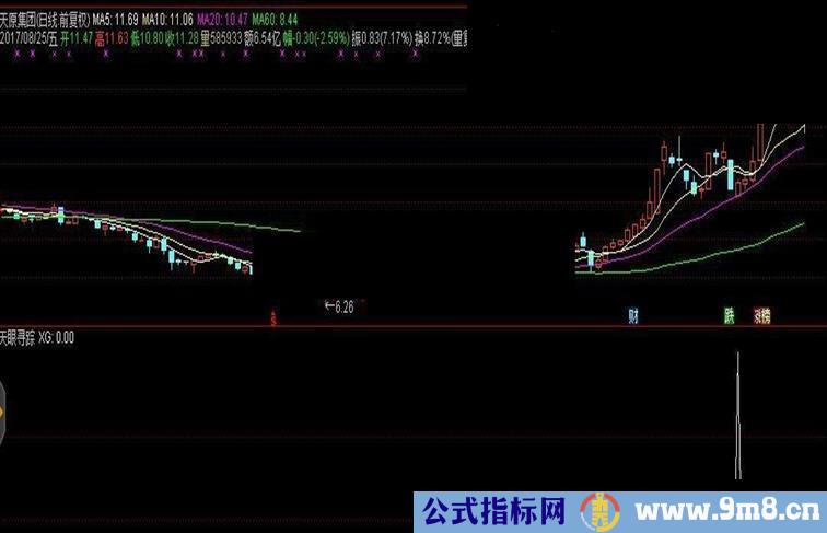 通达信天眼寻踪(指标 副图 贴图 源码公开无未来)