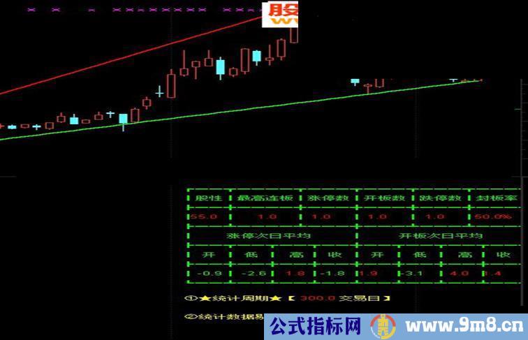 通达信个股股性分析（指标副图贴图）