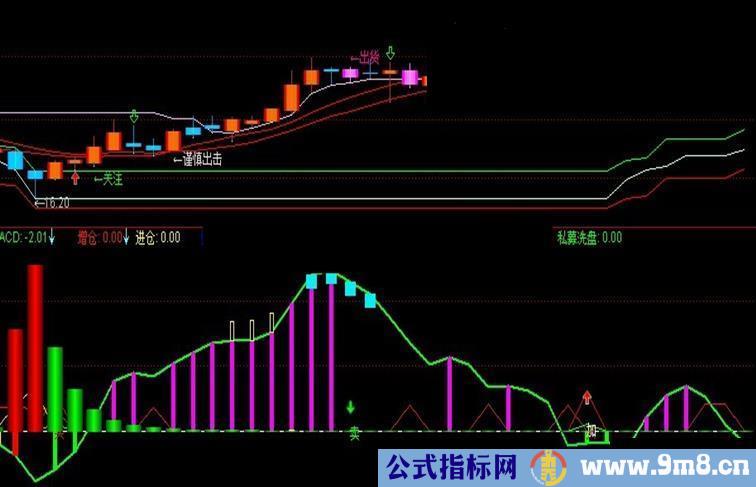 通达信主力进出副图公式