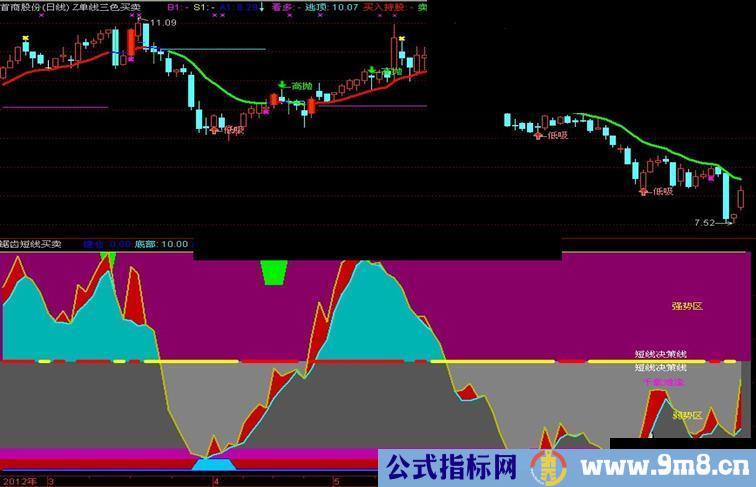 通达信锯齿顶底买卖副图指标公式