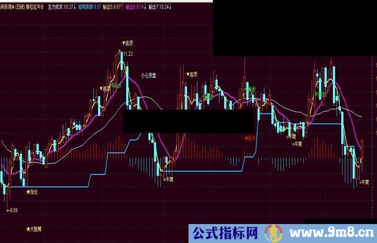 通达信青松红牛主图指标公式