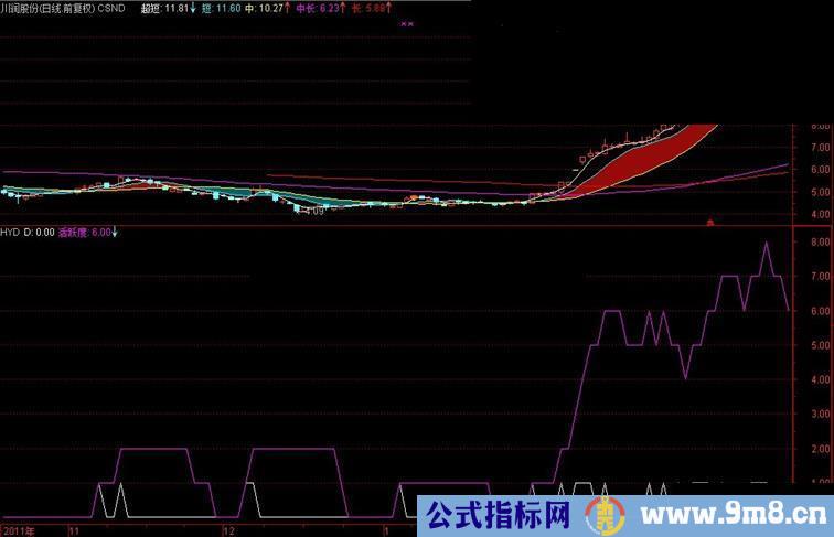 通达信捕捉牛股：活跃度主图公式