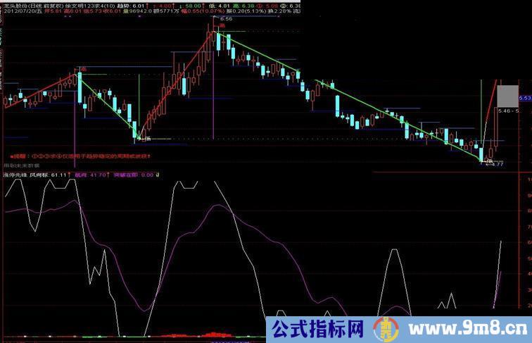 通达信涨停先锋副图指标公式