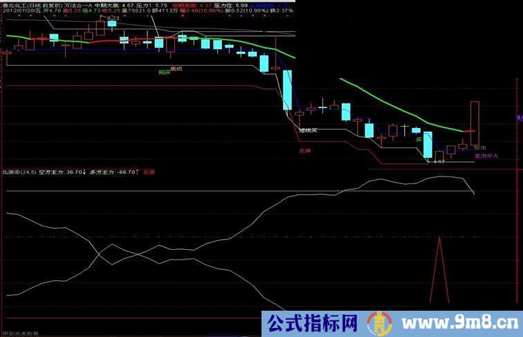 通达信万法合一主图指标公式