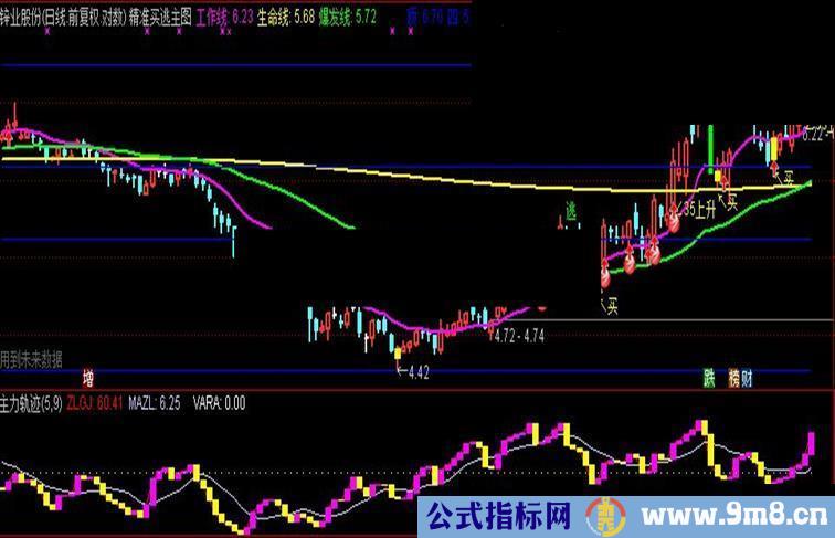 通达信主力轨迹（指标副图无未来）