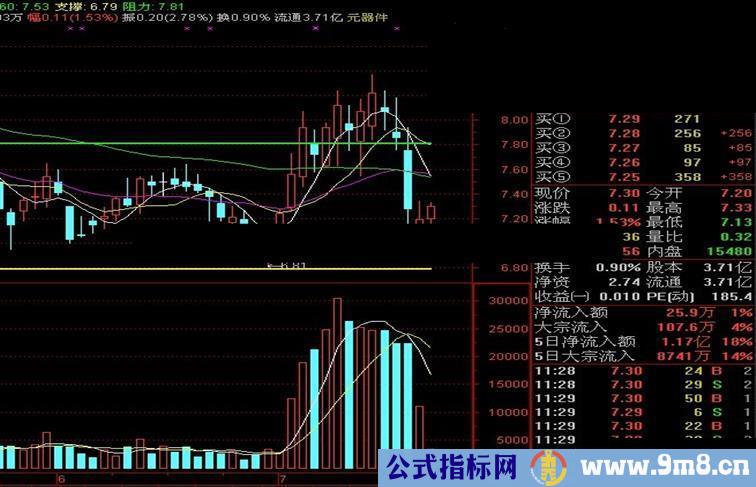 通达信支撑 阻力主图公式